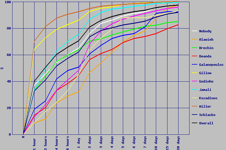 plot of percentage of requests getting a first human response in a given time