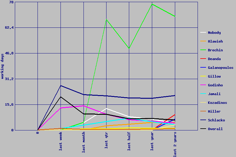 plot of average number of working days to resolve requests by period