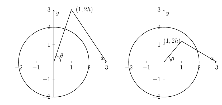 Two diagrams. In each case a circle of radius 2 is centred on the origin, and there's a triangle with corners at the origin and at (3,0). In the first case the triangle is so tall that the top corner is outside the circle. In the second case the top of the triangle is inside the circle. Two diagrams. In each case a circle of radius 2 is centred on the origin, and there's a triangle with corners at the origin and at (3,0). In the first case the triangle is so tall that the top corner is outside the circle. In the second case the top of the triangle is inside the circle.