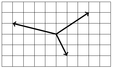 Three vectors pointing out from the origin. One is pointing roughly West and is large in magnitude than the other two, which are pointing roughly South-East and North-East. Three vectors pointing out from the origin. One is pointing roughly West and is large in magnitude than the other two, which are pointing roughly South-East and North-East.