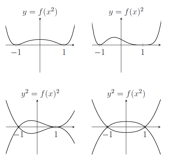 f(x^2) is W-shaped, touching the x-axis twice. f(x)^2 is a distorted W shape, with the second half flattened out near (1,0). y^2=f(x)^2 is the original cubic and its mirror image in the x-axis. y^2=f(x^2)is a bit like two intersecting parabolas, one upward-pointing, and one downward-pointing. f(x^2) is W-shaped, touching the x-axis twice. f(x)^2 is a distorted W shape, with the second half flattened out near (1,0). y^2=f(x)^2 is the original cubic and its mirror image in the x-axis. y^2=f(x^2)is a bit like two intersecting parabolas, one upward-pointing, and one downward-pointing.