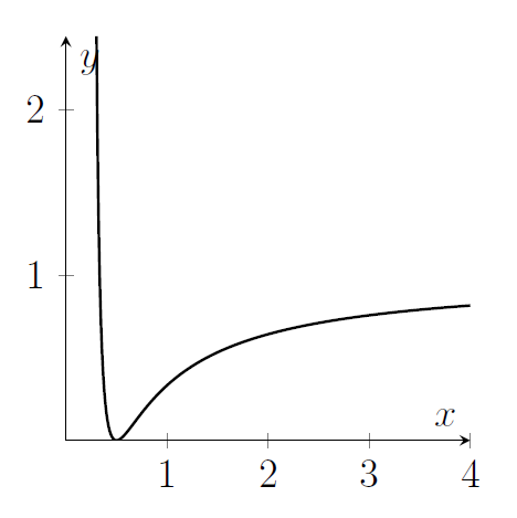 A graph that comes down from infinity at 1/4, touches the x-axis at 1/2, then increases slowlytowards a limit A graph that comes down from infinity at 1/4, touches the x-axis at 1/2, then increases slowlytowards a limit