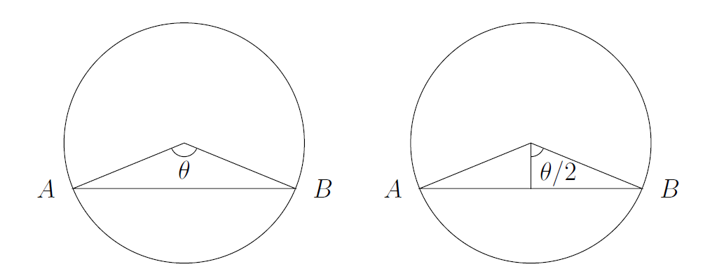 Left: the triangle ABC is marked, where C is the centre of the circle. The angle at C is theta. Right: the same, but a perpendicular has been dropped down the middle of that triangle. The half-angle at C is marked theta over 2 Left: the triangle ABC is marked, where C is the centre of the circle. The angle at C is theta. Right: the same, but a perpendicular has been dropped down the middle of that triangle. The half-angle at C is marked theta over 2